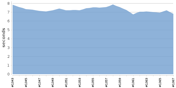 [Duration graph]
