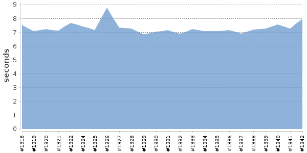 [Duration graph]