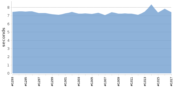 [Duration graph]