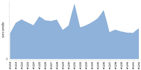 [Duration graph]