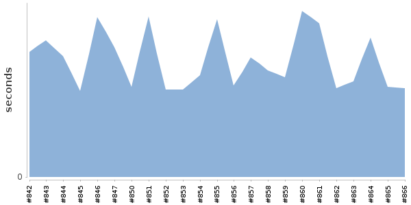[Duration graph]