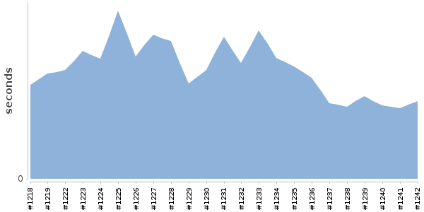 [Duration graph]