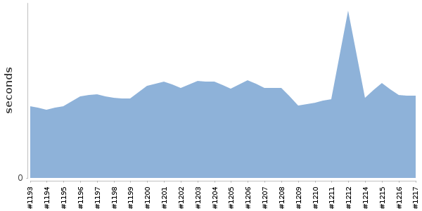 [Duration graph]