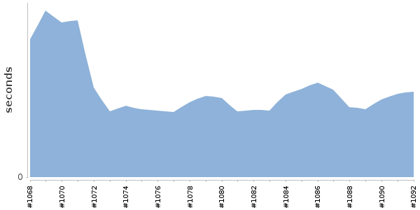 [Duration graph]