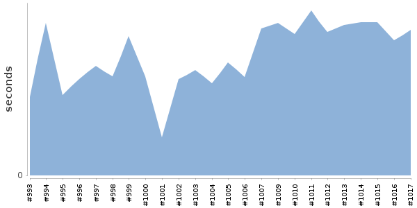 [Duration graph]