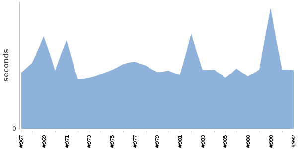[Duration graph]