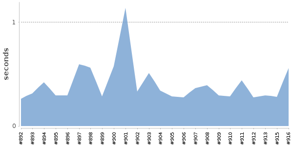 [Duration graph]