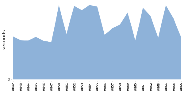 [Duration graph]