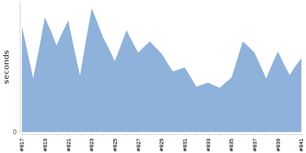 [Duration graph]