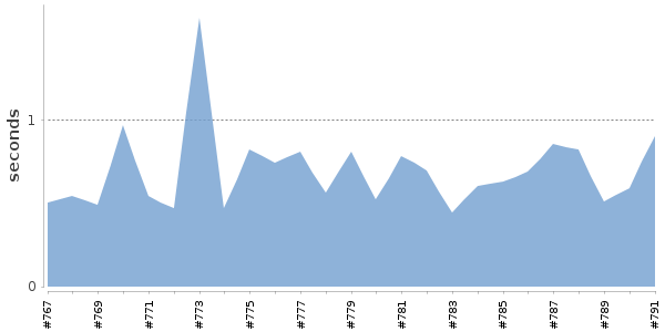 [Duration graph]