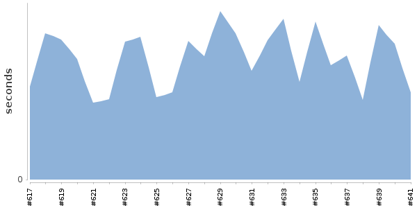 [Duration graph]