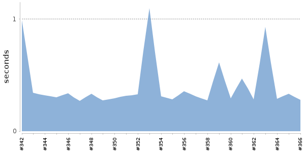 [Duration graph]