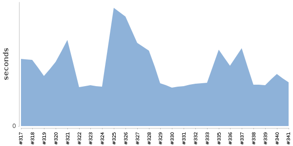 [Duration graph]