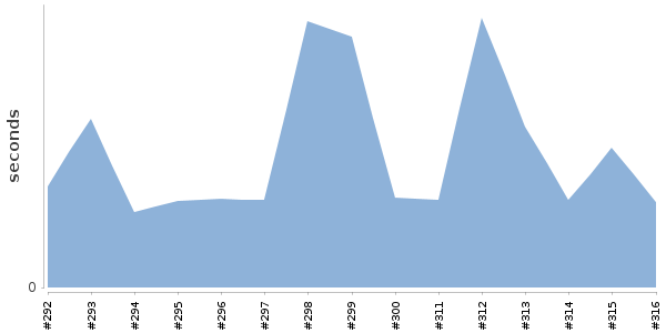 [Duration graph]