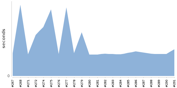 [Duration graph]