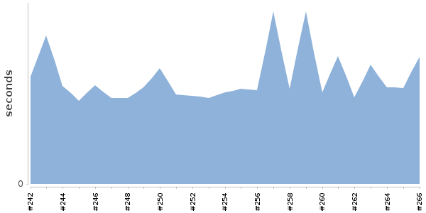 [Duration graph]