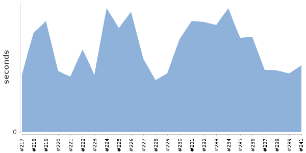 [Duration graph]