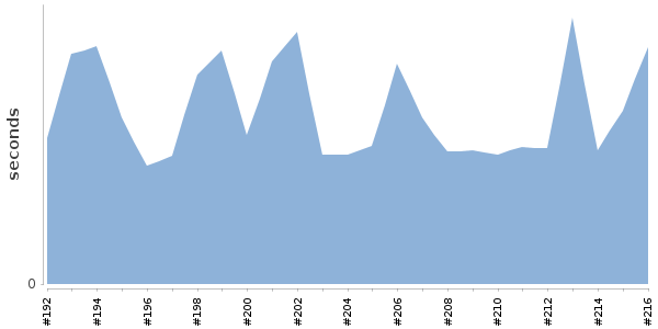 [Duration graph]