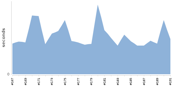 [Duration graph]