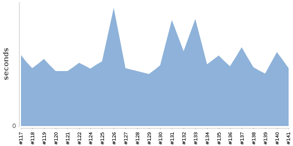 [Duration graph]