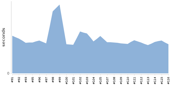 [Duration graph]