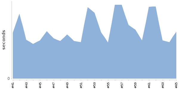 [Duration graph]