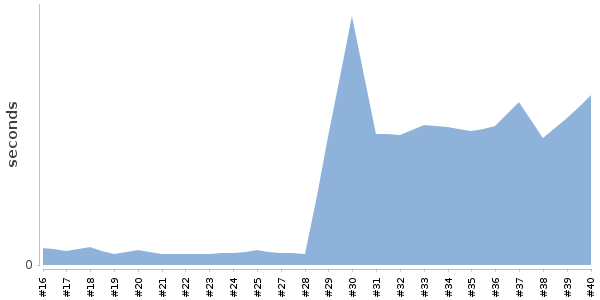 [Duration graph]
