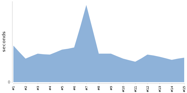 [Duration graph]