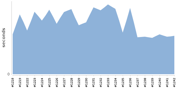 [Duration graph]