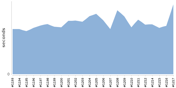 [Duration graph]