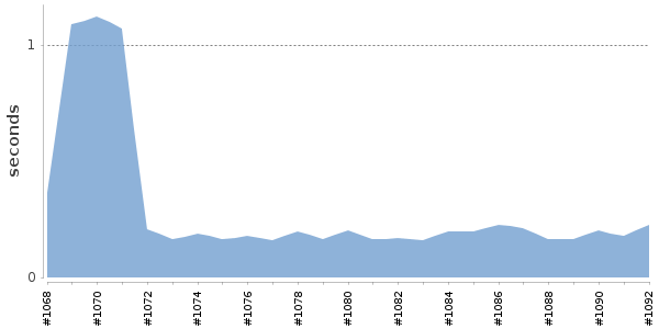 [Duration graph]