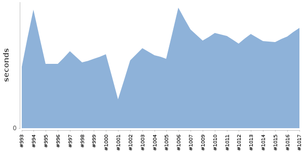 [Duration graph]