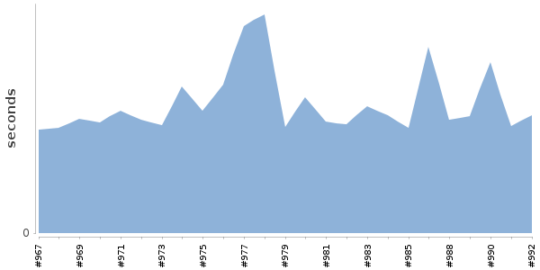 [Duration graph]