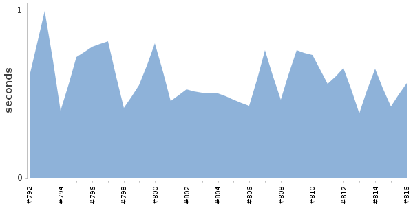 [Duration graph]