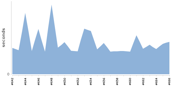 [Duration graph]