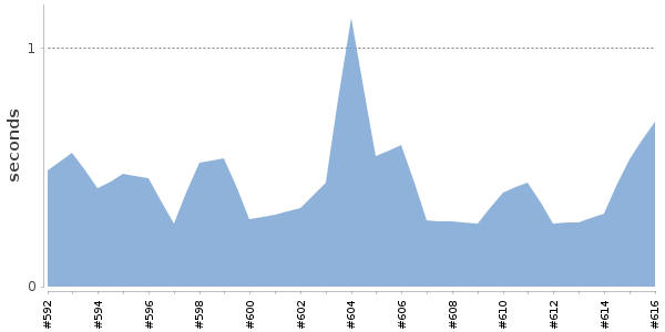 [Duration graph]