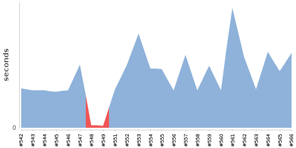 [Duration graph]