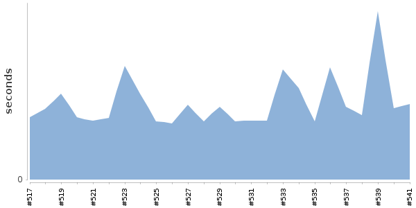 [Duration graph]