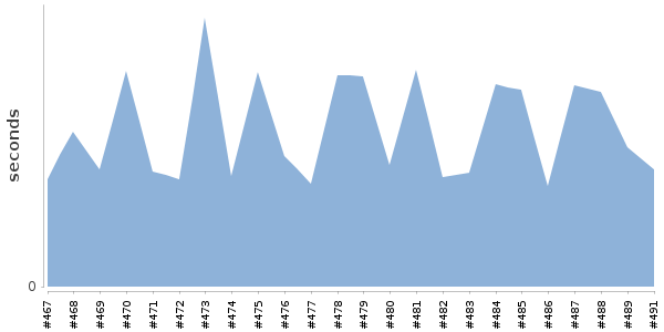 [Duration graph]