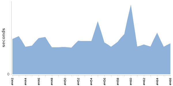 [Duration graph]