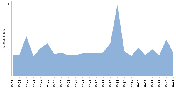[Duration graph]