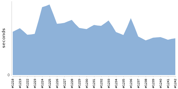 [Duration graph]