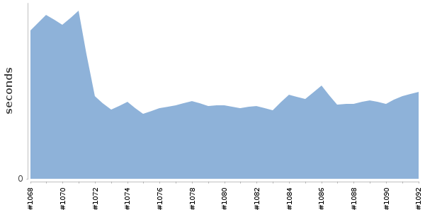 [Duration graph]
