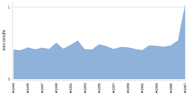 [Duration graph]