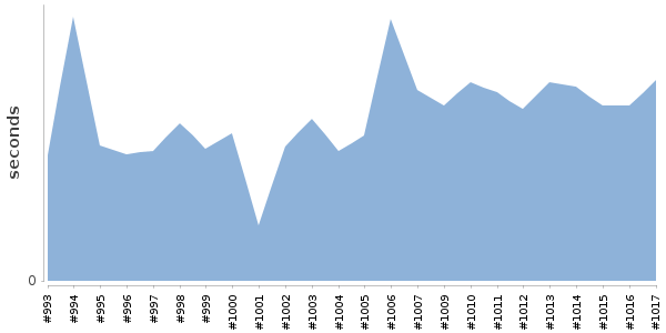 [Duration graph]