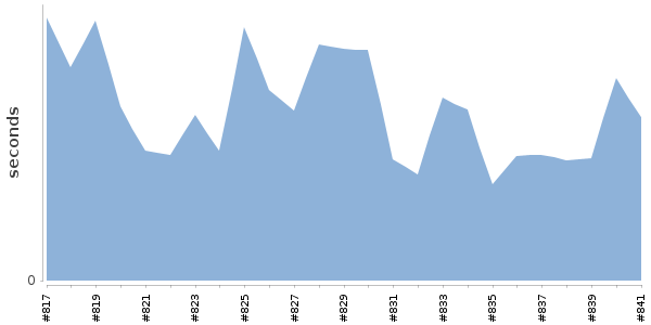 [Duration graph]