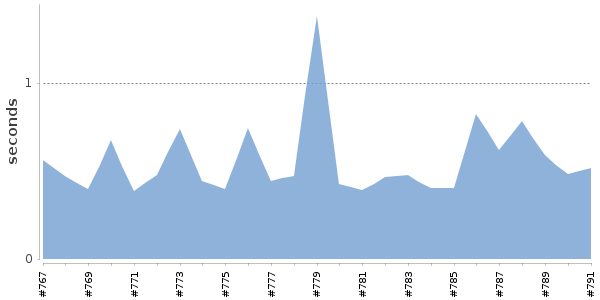 [Duration graph]