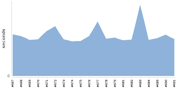 [Duration graph]