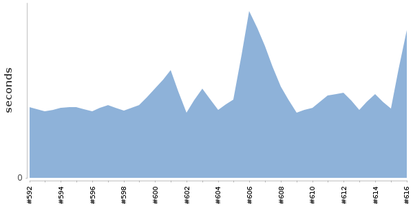 [Duration graph]