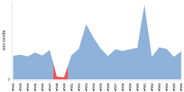 [Duration graph]